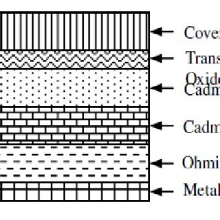 Structure of CdTe solar cell [17] | Download Scientific Diagram