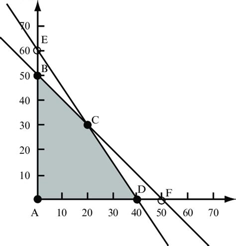 The Feasible Region Of The Example Lp Considered In 34 Download Scientific Diagram