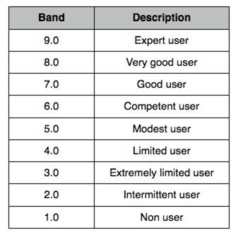 Ielts Band Scores And English Levels Comparison Chart