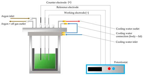 Schematic illustration of the electrolysis setup with lid-cooled ...