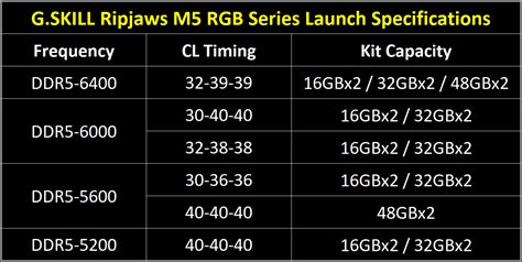 G Skill Unveils Ripjaws M Rgb Ddr Memory Series Up To Mt S