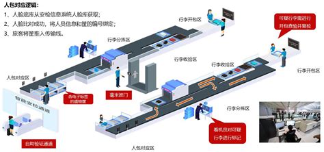 智能旅客安检通道智慧出行