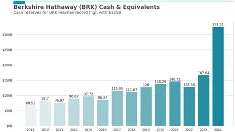 The $325 Billion Question: Why is Warren Buffett Sitting on a Mountain ...