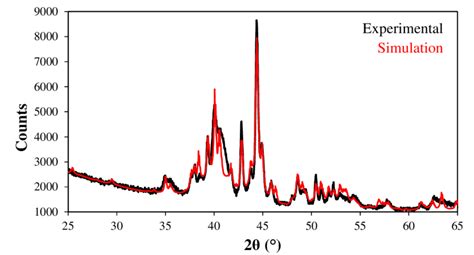 Figure A Comparison Between Experimental Diffraction Diagram And A