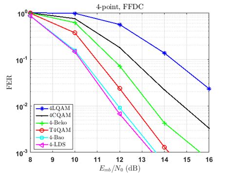 Fer Performance Of R Turbo Coded Scma Systems With A Point