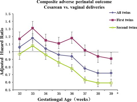 The Adjusted Hazard Ratios Of The Composite Primary Outcome Perinatal