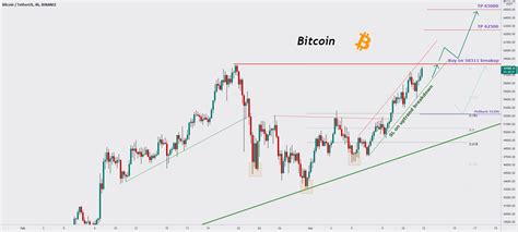 Trading Signal For Bitcoin For Binance Btcusdt By Pullbacksignal