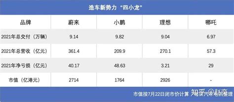 D轮融了100亿，哪吒跻身“四小龙”有谱？ 知乎