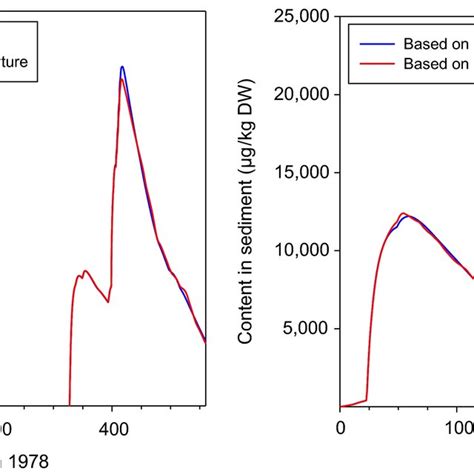 Comparison Of Concentration In Water μg L And Sediment 0 5 Cm μg Kg Download Scientific