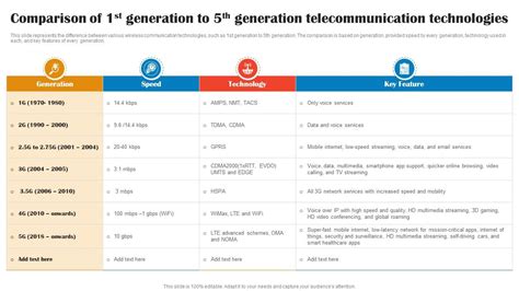 Comparison Of 1st Generation To 5th Generation 1G To 5G Technology PPT Sample