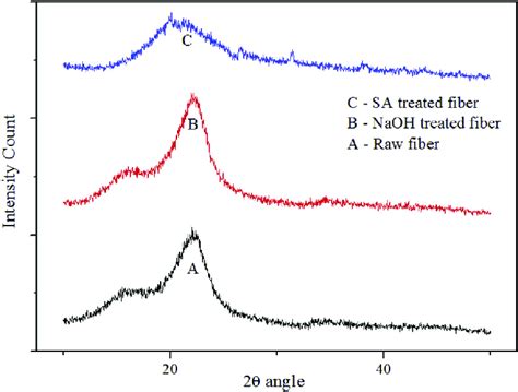 Xrd Pattern Of A Raw Biomass B Naoh Treated Biomass C Sa Treated