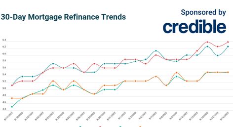 Today’s best mortgage refinance deal? 15-year rates are lowest ...