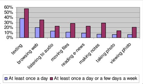 frequent activities  scientific diagram