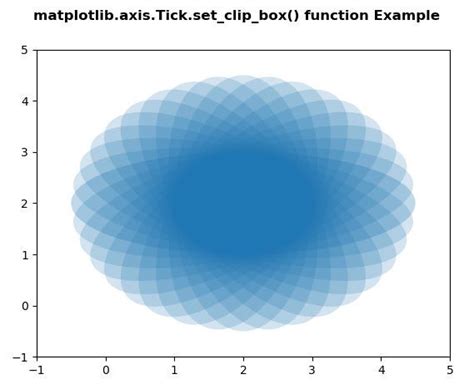 Python Matplotlib Axis Tick Set Clip Box