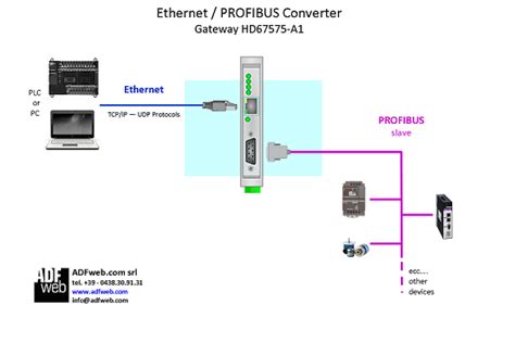 Gateway Bridge Ethernet To Profibus