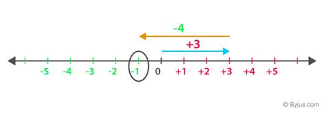 Integers Definition Numbers Rules Symbol And Examples