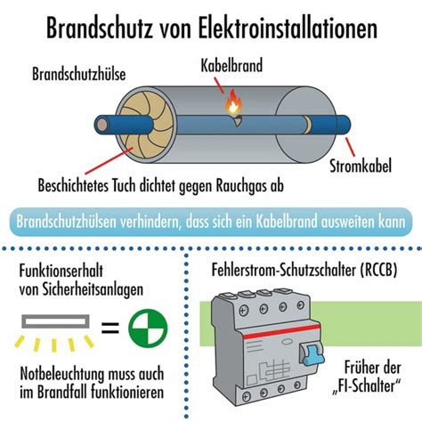 Brandschutz Beim Hausbau So Beugen Sie Richtig Vor