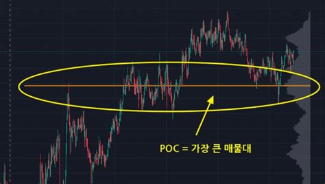 트레이딩뷰 매물대vpvr 보는 설정 방법 활용 방법 탑트렌드