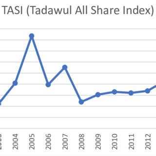 Tadawul All Share Index Movement | Download Scientific Diagram