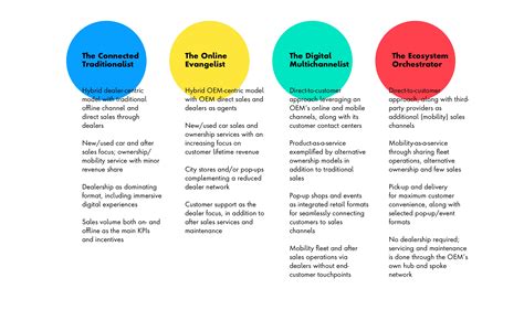 Automotive Industry Future Sales Model | Publicis Sapient