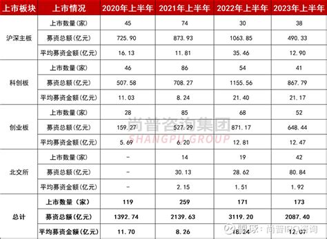 2023年上半年a股ipo大盘点！对ipo市场数据分析，看当前经济大环境！ 2023年已走完一半，今天，尚普君带领大家回顾2023年上半年