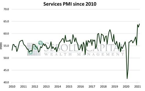 Services PMI - Sebold Capital Management, Inc.