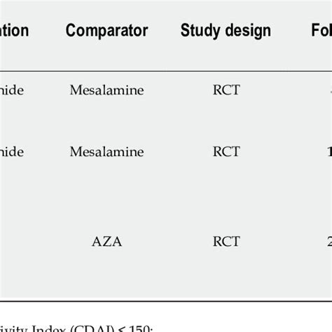 Individual Studies Included For Induction Of Clinical Remission In