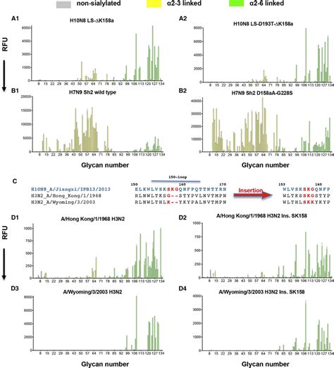 The Role Of The 150 Loop In Receptor Specificity Of H10 H7 And H3 Has