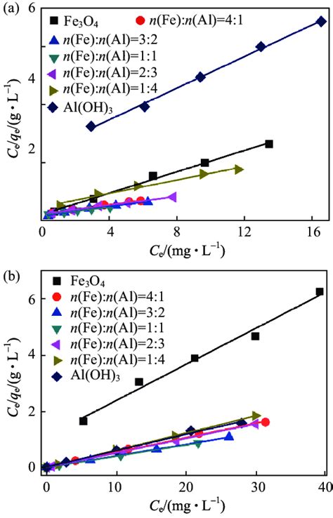 Adsorption Isotherms By The Fitting Of The Langmuir Model For A AsⅢ