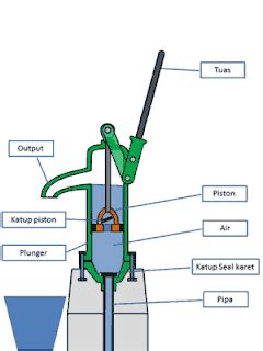Mengenal Cara Kerja Pompa Air Manual Bekerja Arsip Teknik