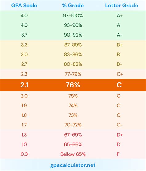 Gpa Is Equivalent To Or C Letter Grade