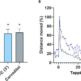 Zebrafish larvae escape response and their habituation behavior ...