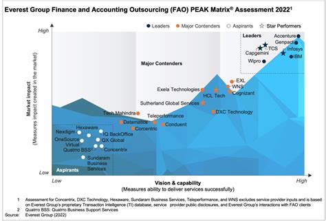 Finance And Accounting Outsourcing Fao Service Provider Landscape With Peak Matrix