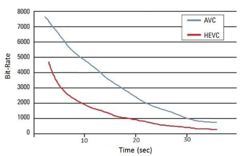 Hevc Vs Avc Difference Between H And H Video Codecs