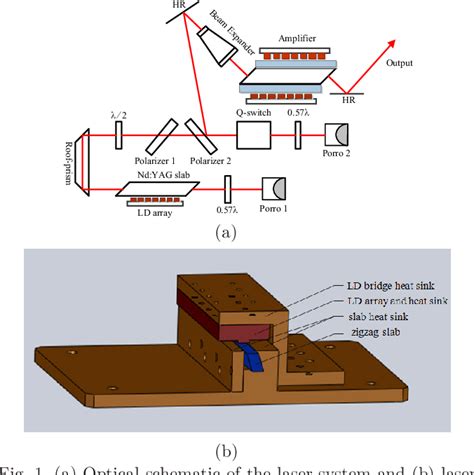 Compact And High Energy Diode Side Pumped Q Switched Nd YAG Slab Laser