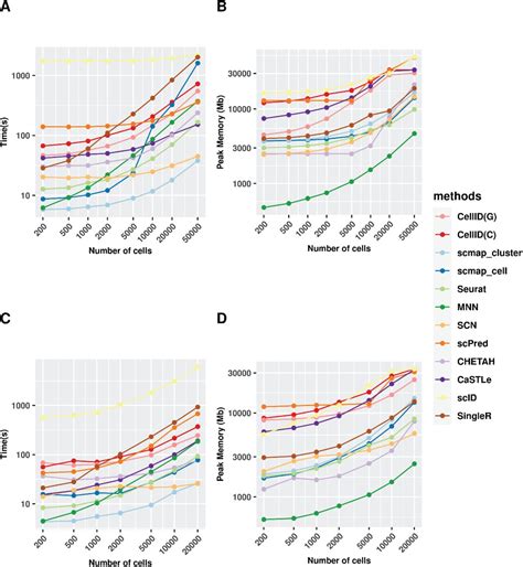 10x Genomics Dataset 10x Genomics Bioz