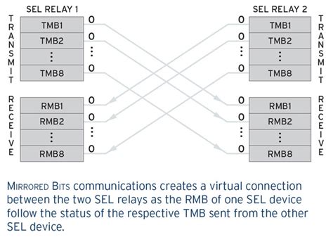 Using Tc Communication Products To Connect Sel Teleprotection Relays