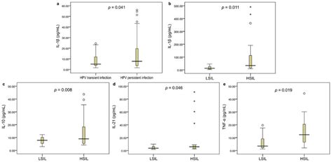 The Levels Of Il 1β Il 8 Il 10 Il 21 Tnf α In Cervical Mucosa A