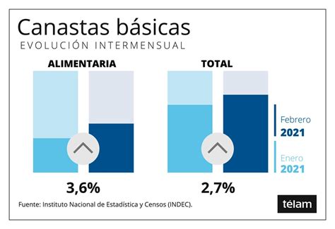 Indec La Canasta Básica Total Subió 27 Y La Alimentaria Avanzó 36