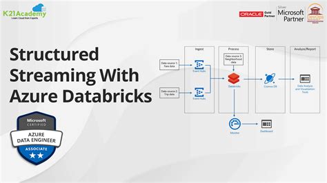 Structured Streaming With Azure DataBricks K21 Academy