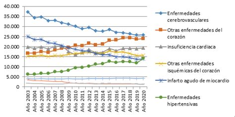 Coincidiendo Con La Pandemia La Mortalidad Cardiovascular Vuelve A