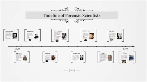 Timeline Of Forensic Science