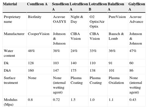 Comparative Evaluation Of Comfilcon A And Senofilcon A Bandage Contact