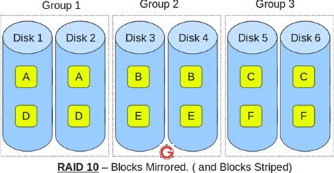 RAID 10 Vs RAID 01 (RAID 1+0 Vs RAID 0+1) Explained with Diagram ...