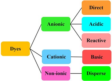 Classification Of Dyes Download Scientific Diagram