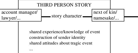 Third person narrative | Download Scientific Diagram