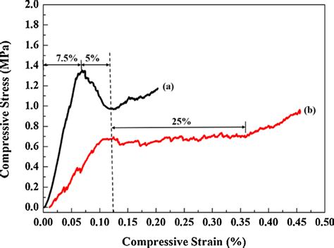 Stress Strain Curves Of A Aerogels Fibrous Ceramic Composites Afc Download Scientific