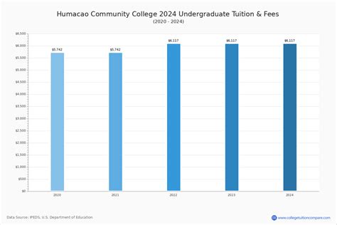 Humacao Community College - Tuition & Fees, Net Price