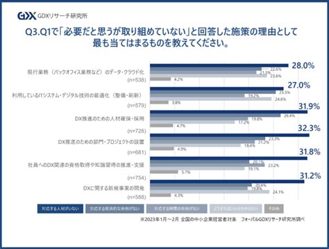 〈中小企業のdxに関する実態調査 第2弾〉中小企業の経営者があまり効果を感じられていないdx施策 1位「dx推進のための人材確保・採用