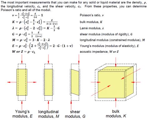 Structure Stress Strain Relationship What Happens When Poissons